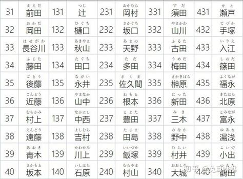 日本 名字|日本姓氏一覽（1000選）